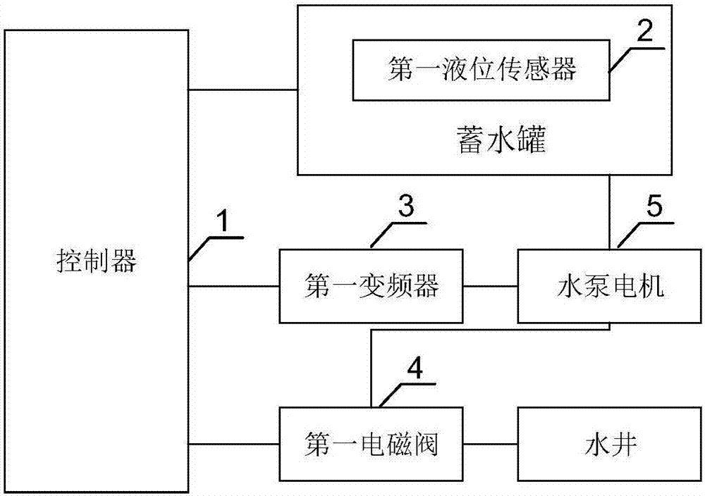 Household water storage system control device, system and method