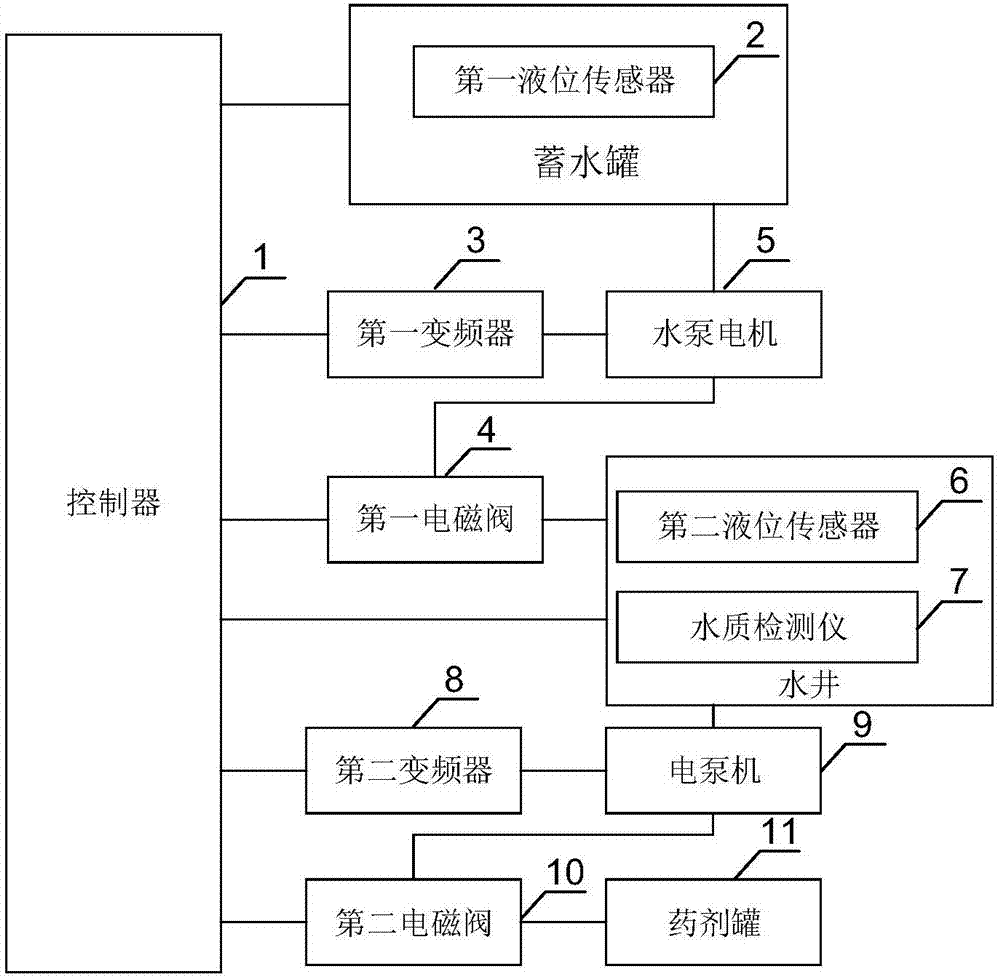 Household water storage system control device, system and method