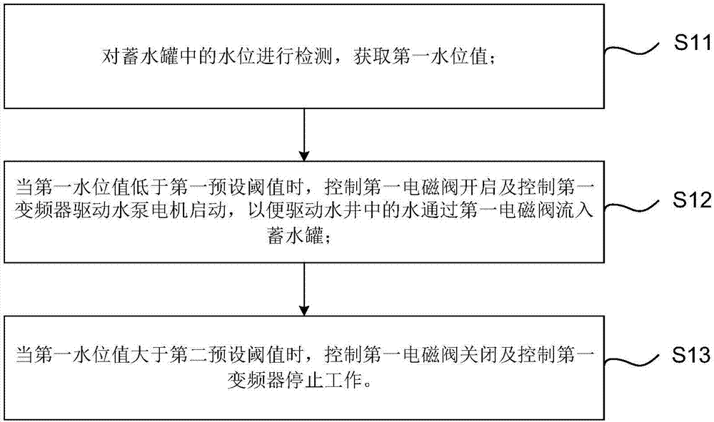 Household water storage system control device, system and method