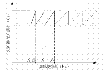 Motor synchronous modulation method and control system thereof