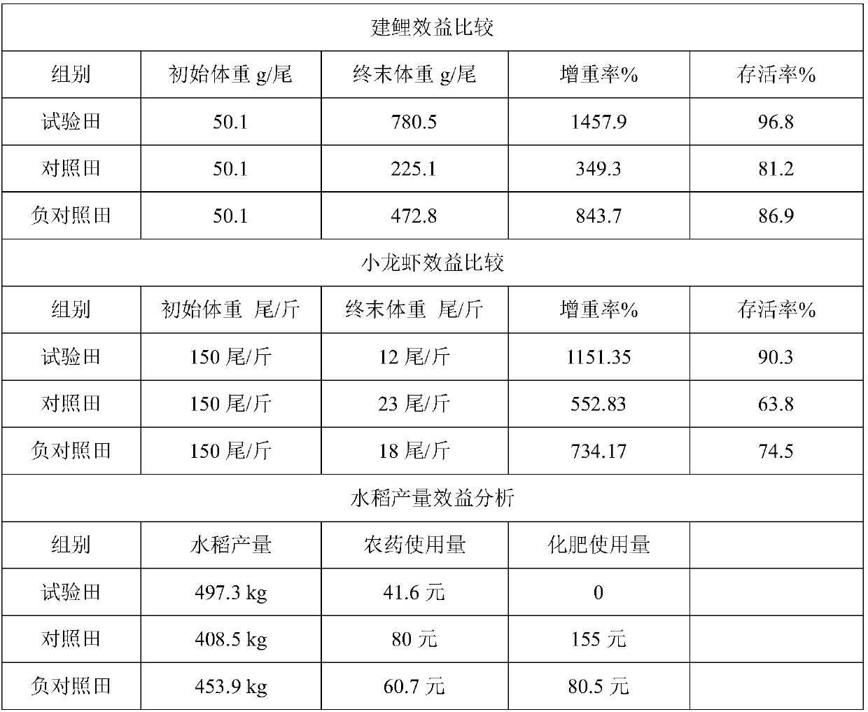 Green ecological compound feed suitable for comprehensive rice-fish farming and preparation method of green ecological compound feed