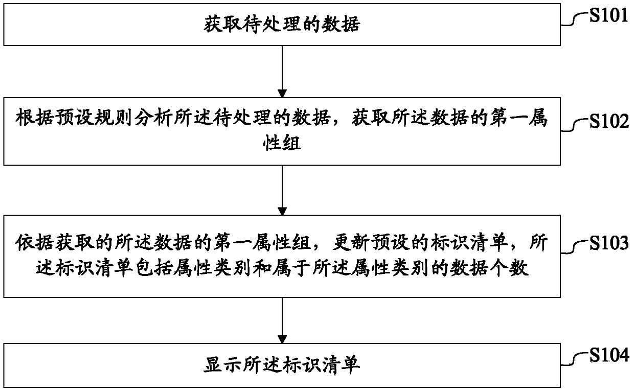 Data processing method and device