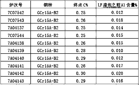 A kind of smelting method of high carbon aluminum killed steel