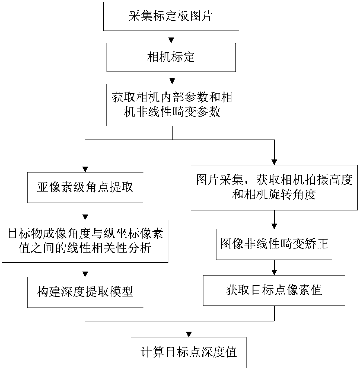 Depth extraction method based on monocular vision