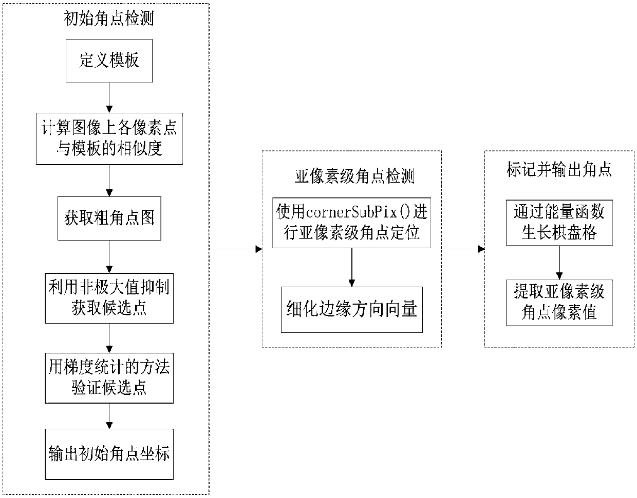 Depth extraction method based on monocular vision