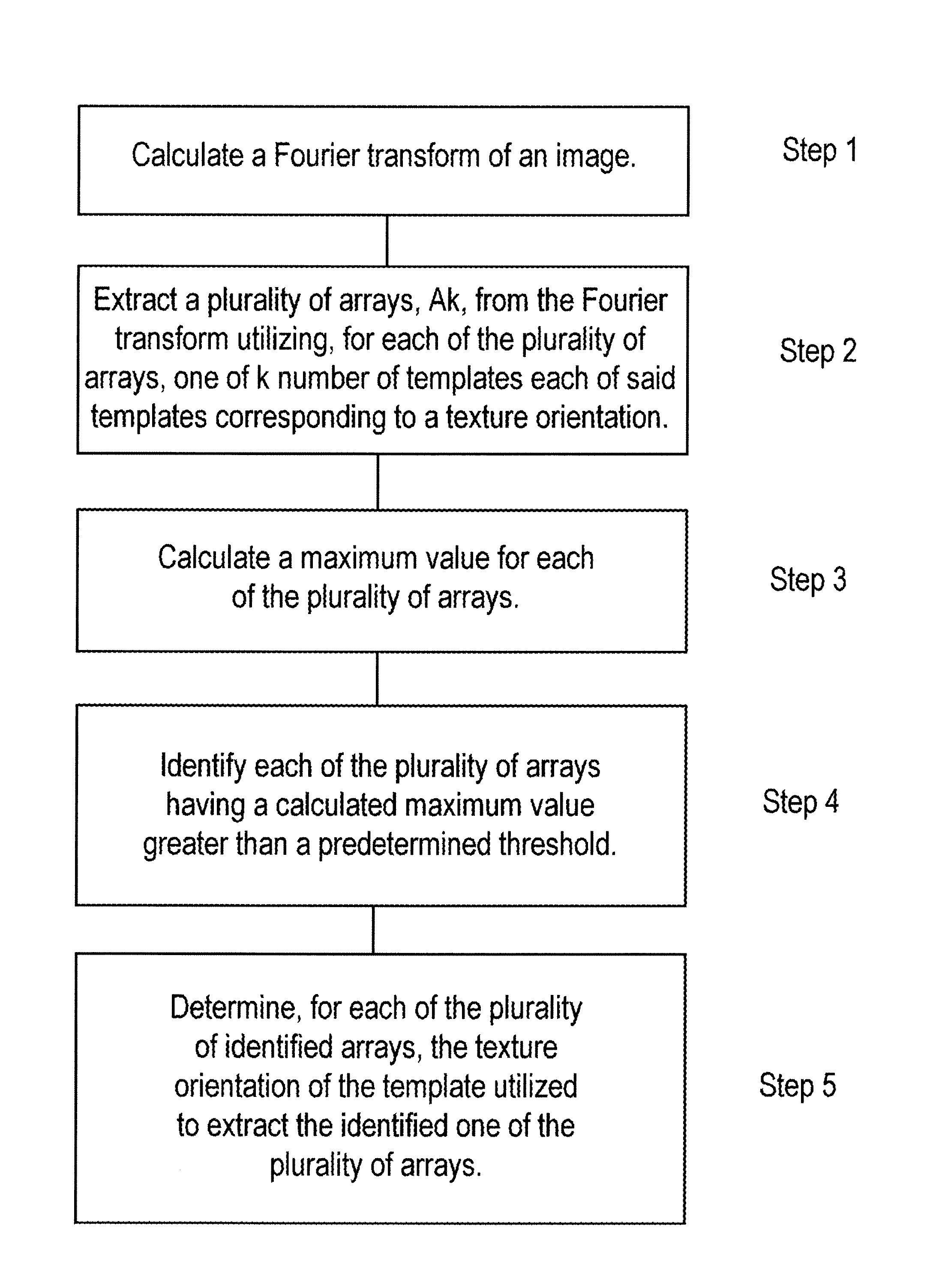 Method of and apparatus for low-complexity detection of periodic textures orientation