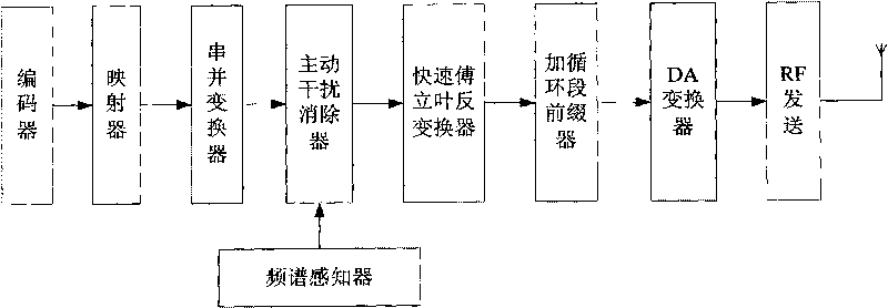 Transmission method of orthogonal frequency division multiplexing of multiple cognitive users based on active interference elimination