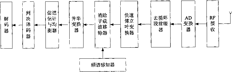 Transmission method of orthogonal frequency division multiplexing of multiple cognitive users based on active interference elimination