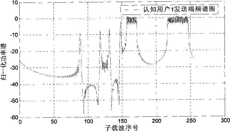 Transmission method of orthogonal frequency division multiplexing of multiple cognitive users based on active interference elimination