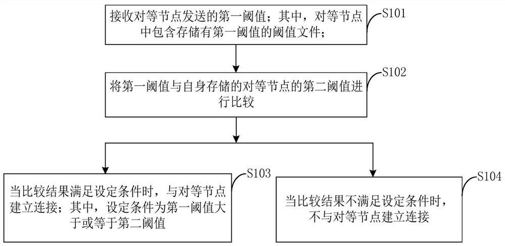 Method, system, server and computer-readable medium for preventing pseudo-node joining