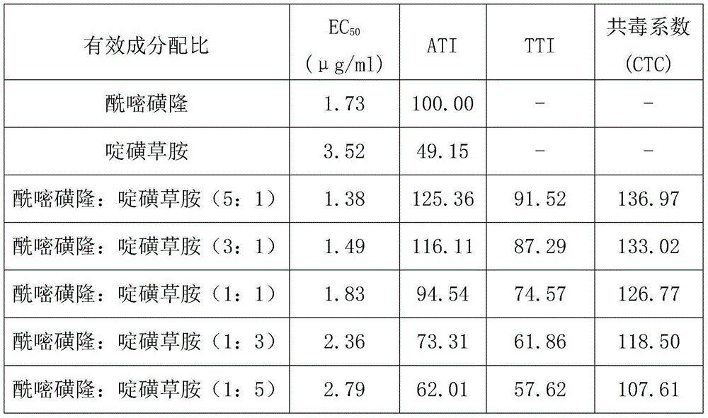 Weeding composition containing amidosulfuron and pyroxsulam