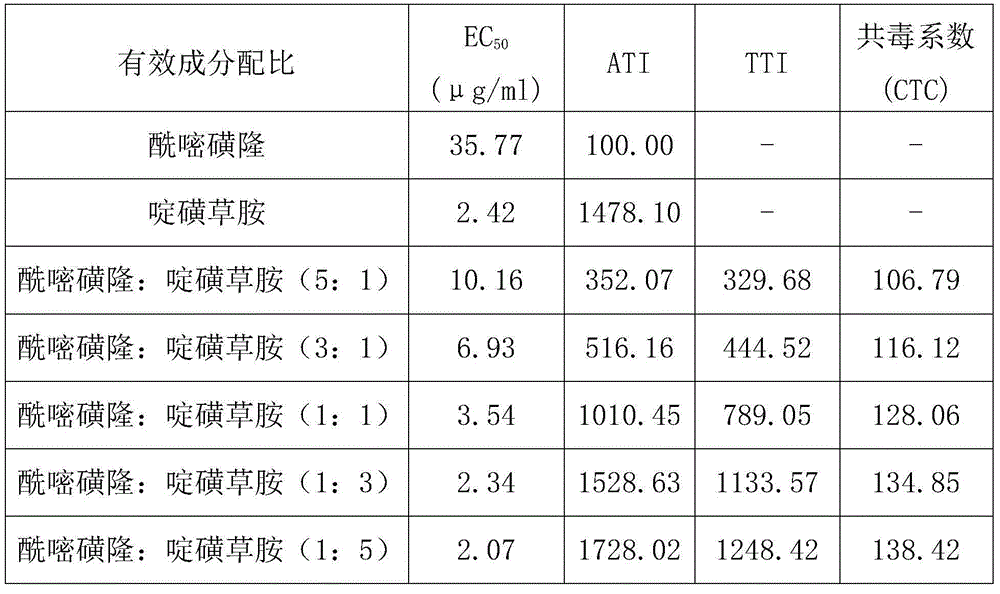 Weeding composition containing amidosulfuron and pyroxsulam