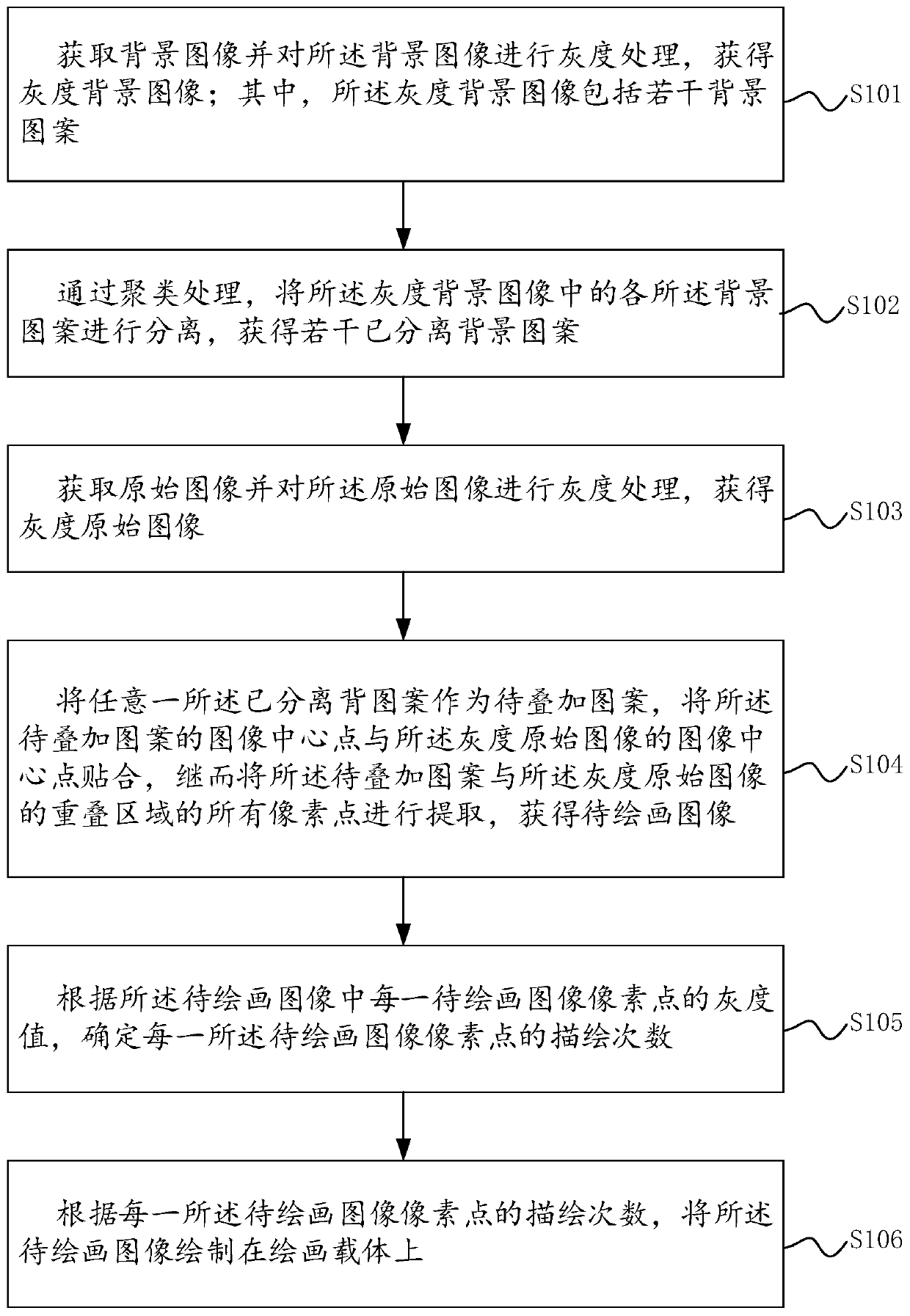 Drawing method and device based on layer superposition, terminal equipment and storage medium