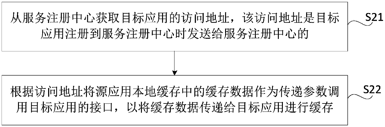 Method and device for synchronizing caches among applications, storage medium and electronic equipment