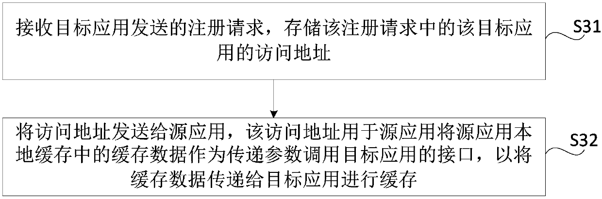 Method and device for synchronizing caches among applications, storage medium and electronic equipment