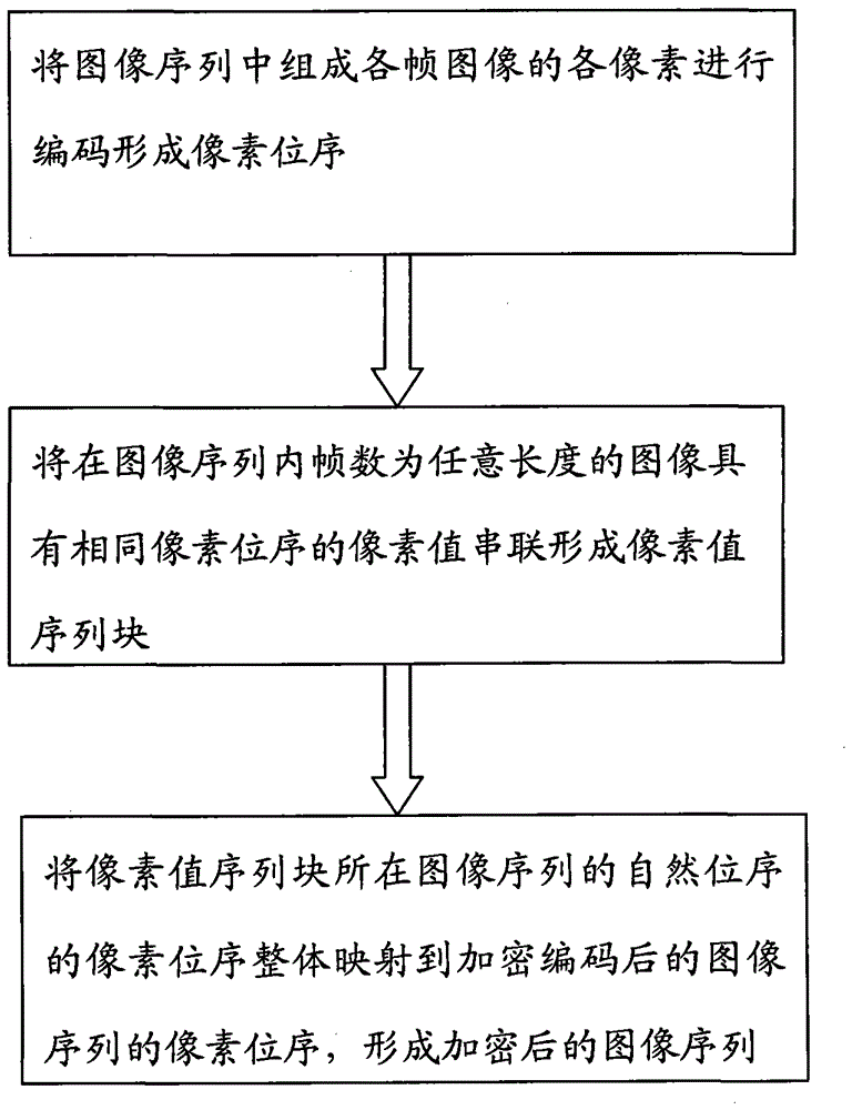 An Encryption and Decryption Method of Image Sequence