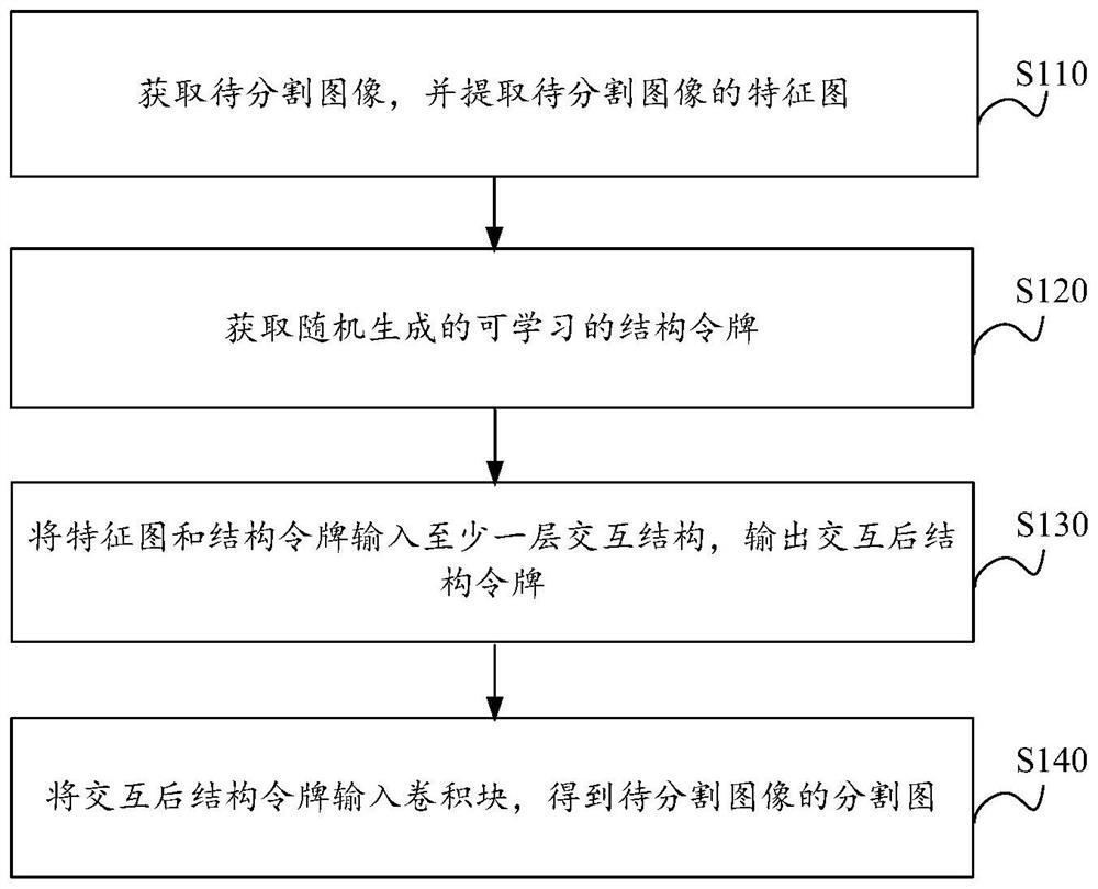 Semantic segmentation method and device based on prior structure