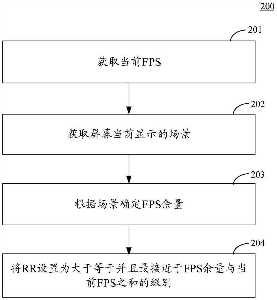 Screen power saving method and device