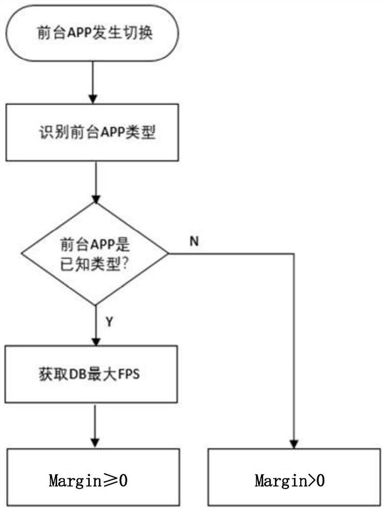 Screen power saving method and device