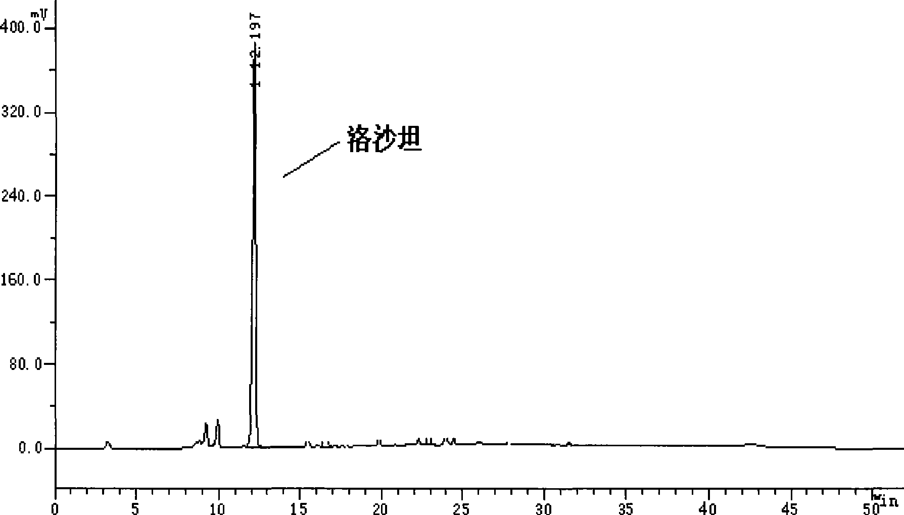 Losartan preparation method