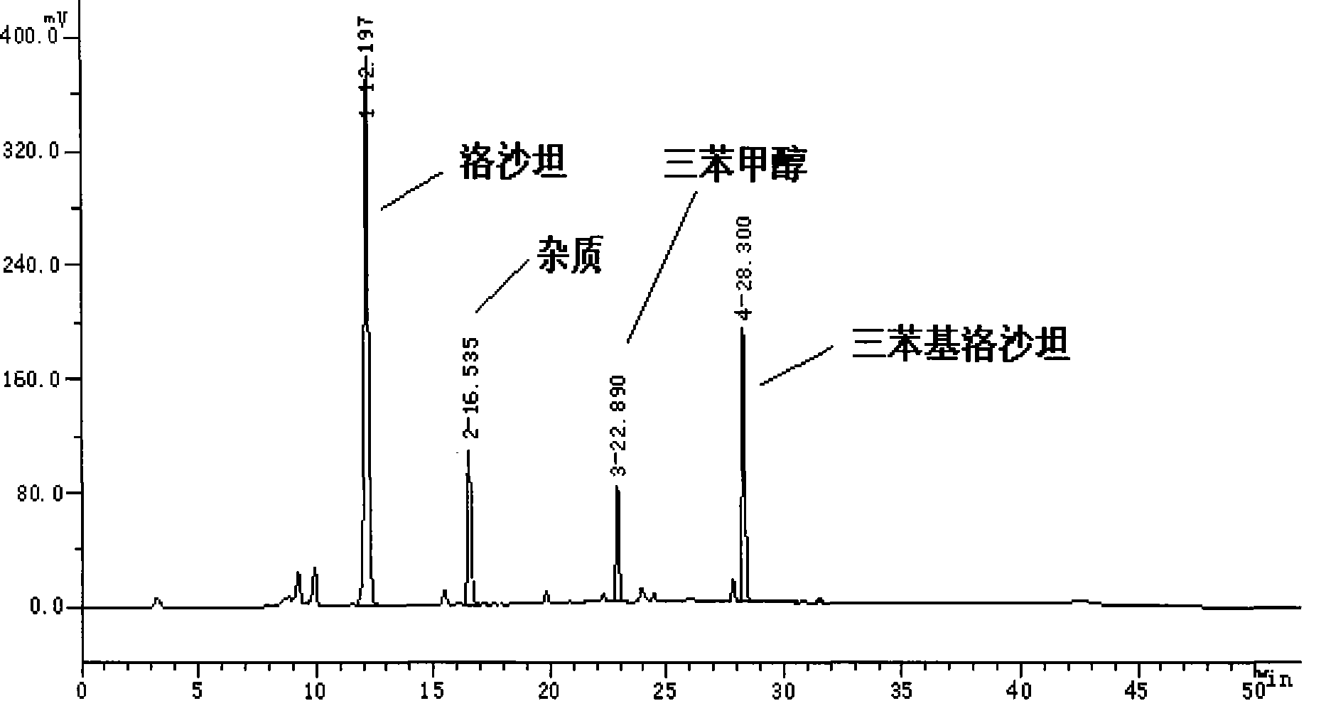 Losartan preparation method