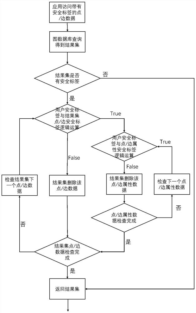 Mass graph data fine-grained access control method based on security tags