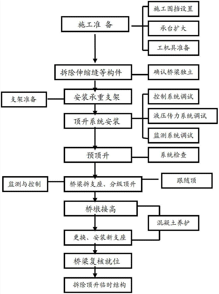 Construction process for back-sloping and jacking curved bridge