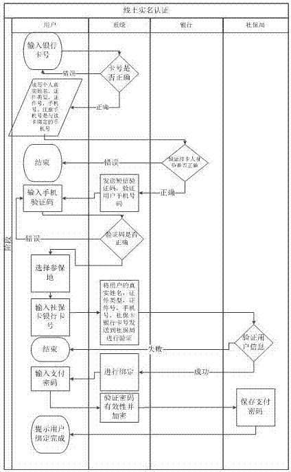 Method, mobile terminal and storage equipment using social security card to realize treatment payment