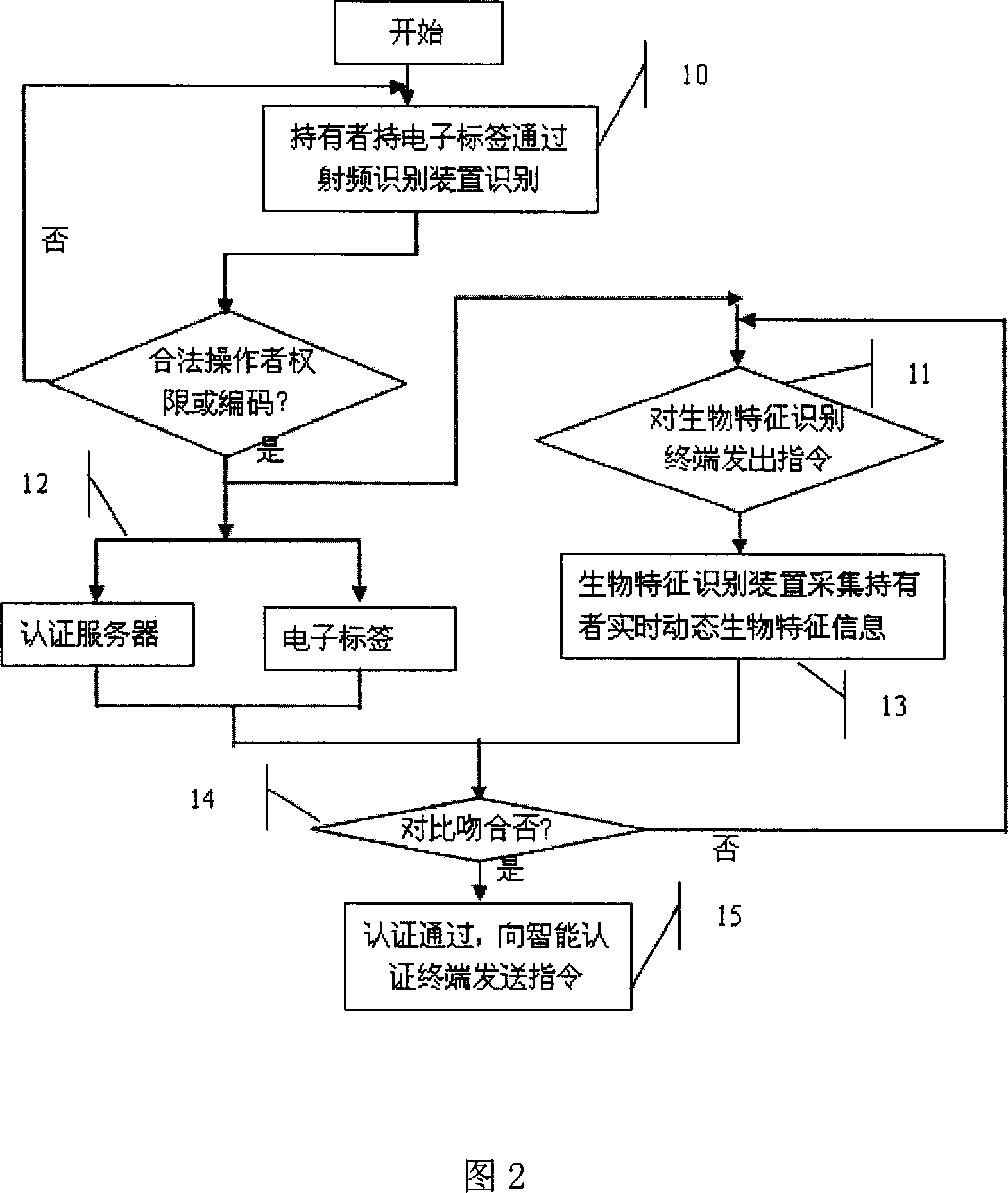 Smart identification terminal system and method based radio-frequency identification and biological characteristic