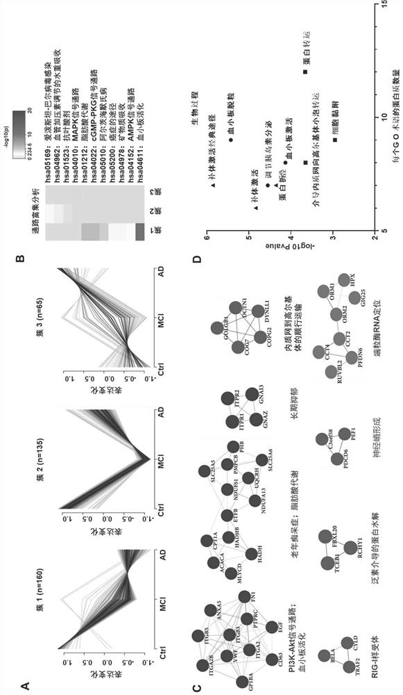 Biomarkers and kits for predicting the risk of developing ad in the elderly and their application