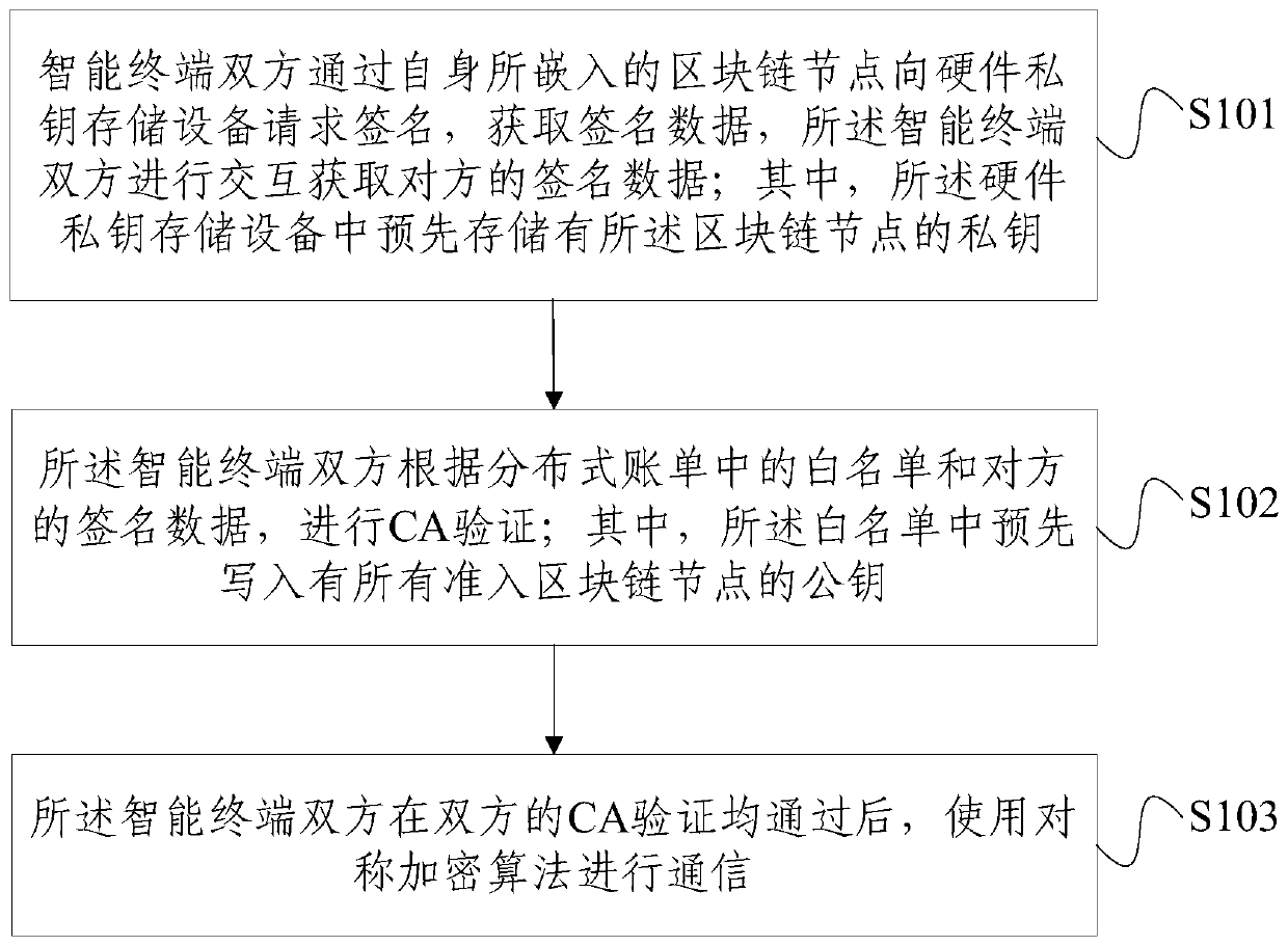 Intelligent terminal safety communication method based on block chain