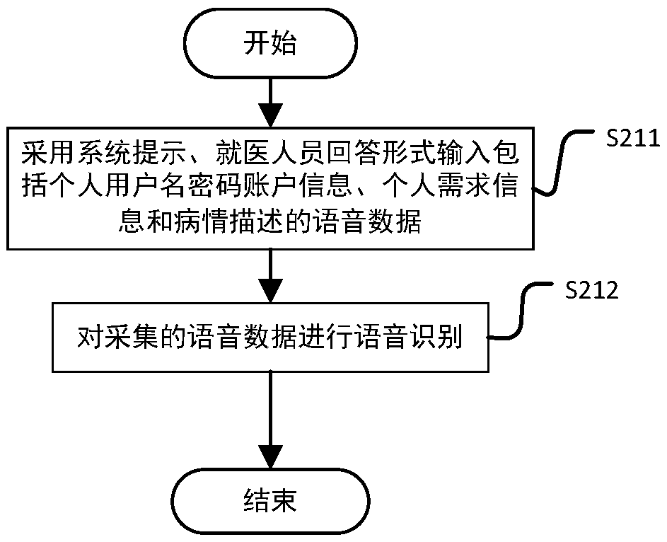 Medical on-line platform construction service method and system