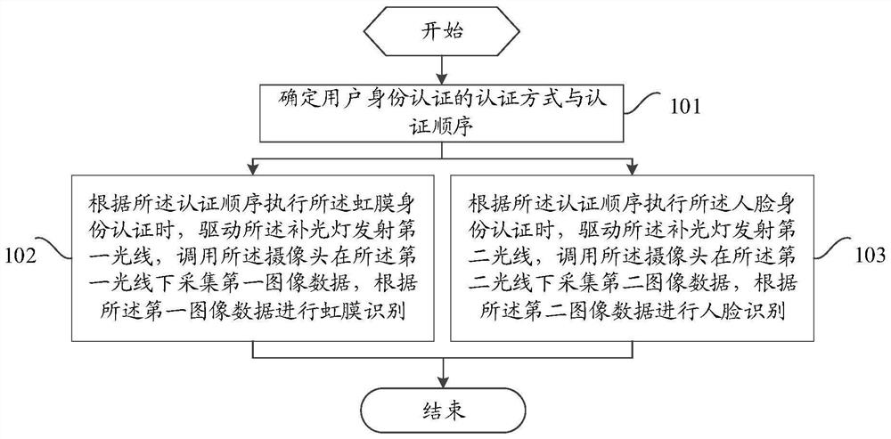 A user identity authentication method and mobile terminal