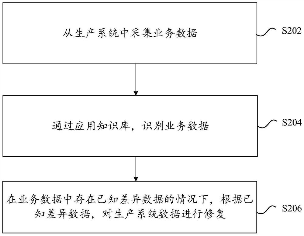 Data management method and system based on AI technology