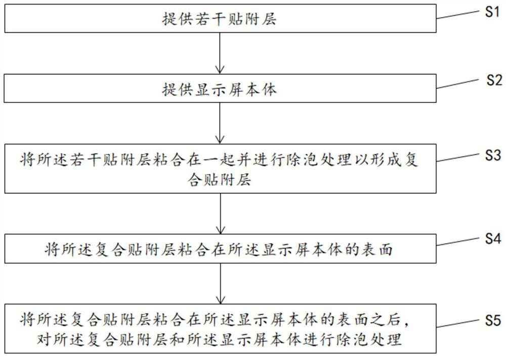 Preparation method of display screen