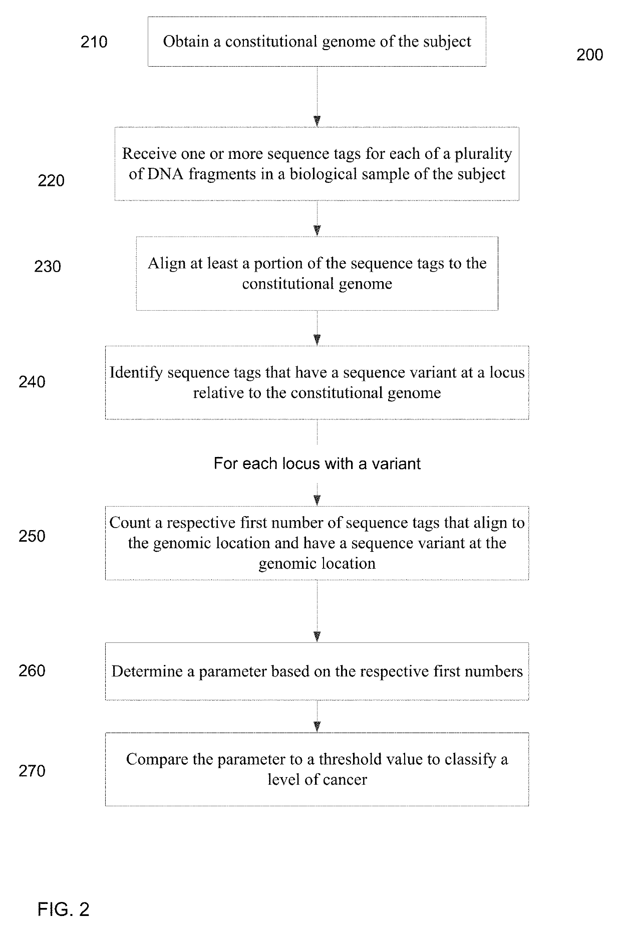 Sequence variant analysis of cell-free DNA for cancer screening