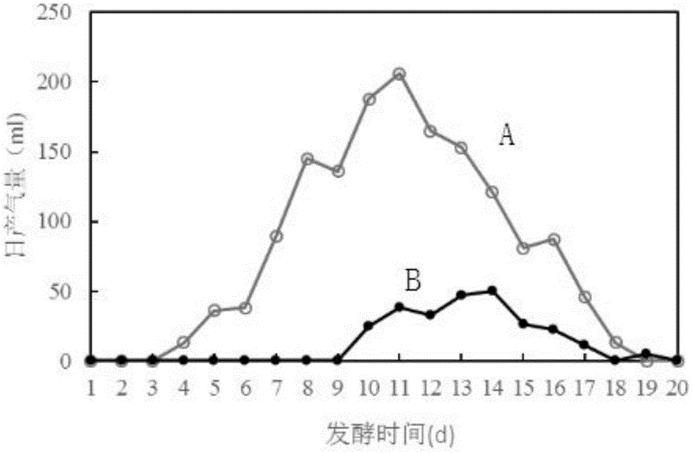 Low-temperature-resistant methanogen enrichment culture method and application thereof