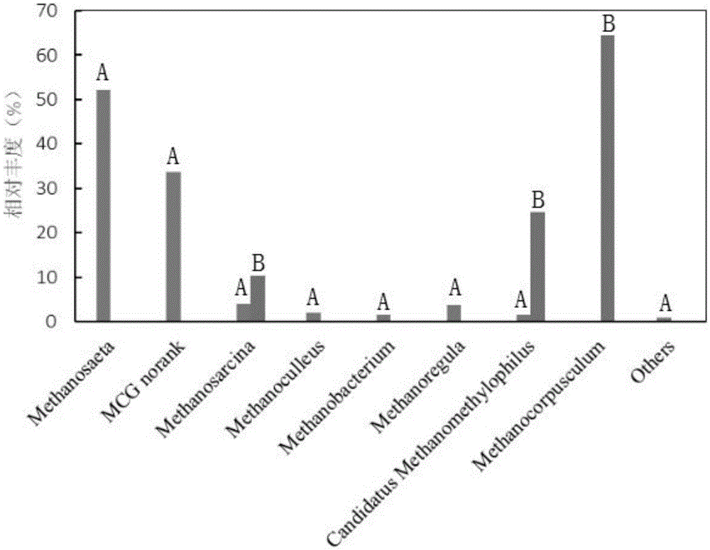 Low-temperature-resistant methanogen enrichment culture method and application thereof