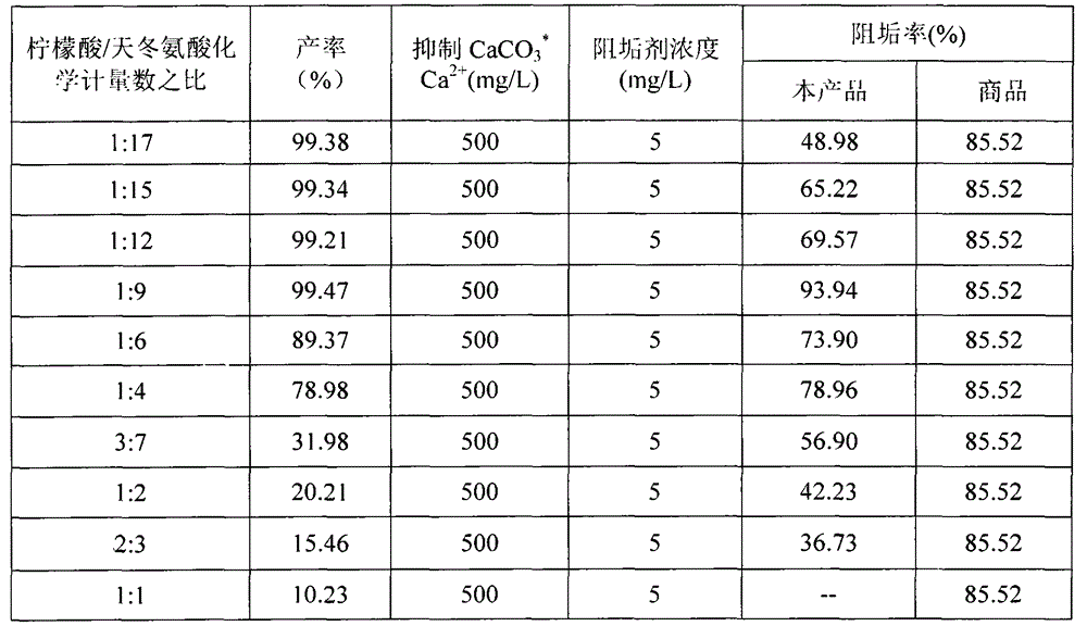 Aspartic acid-citric acid copolymer and preparation method thereof