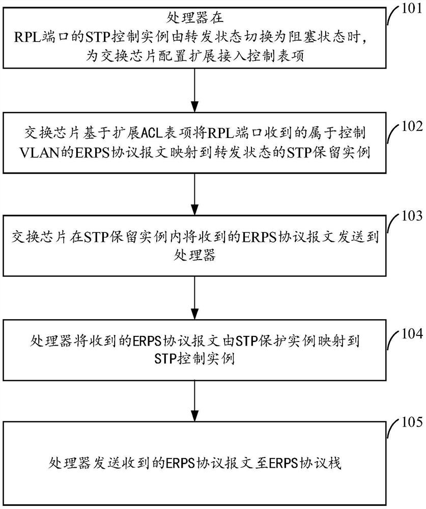 Message forwarding method and equipment