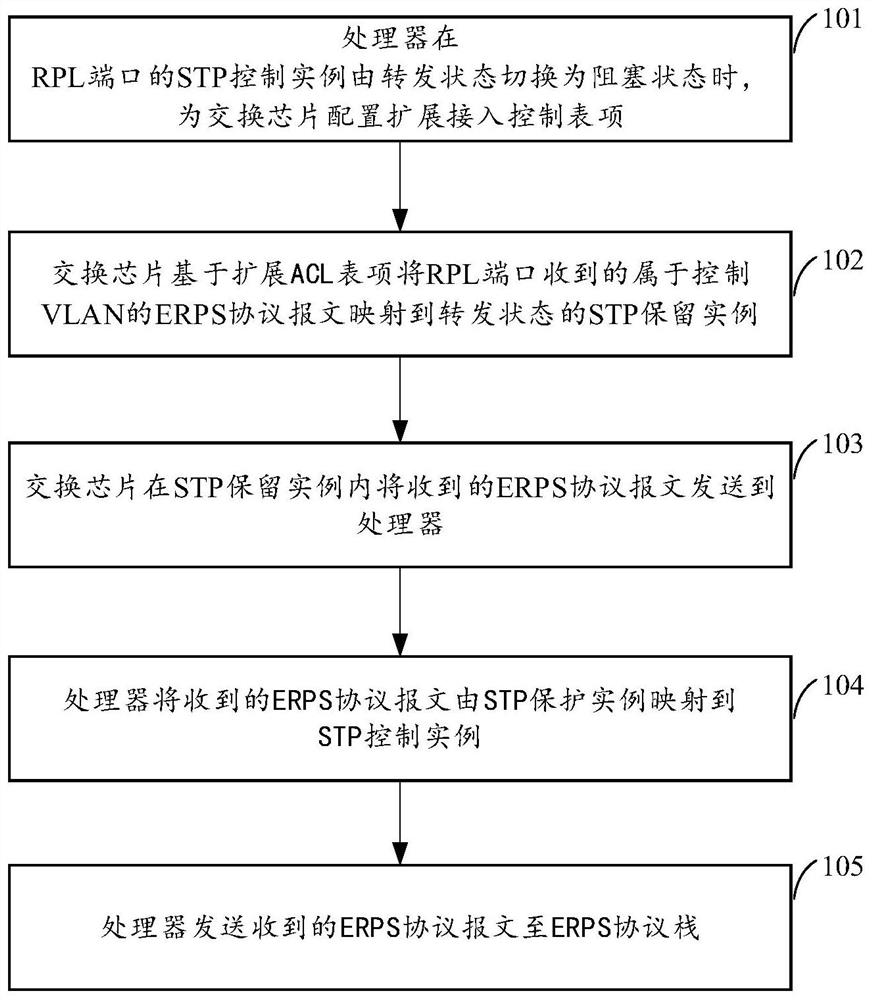 Message forwarding method and equipment