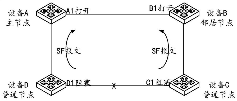 Message forwarding method and equipment