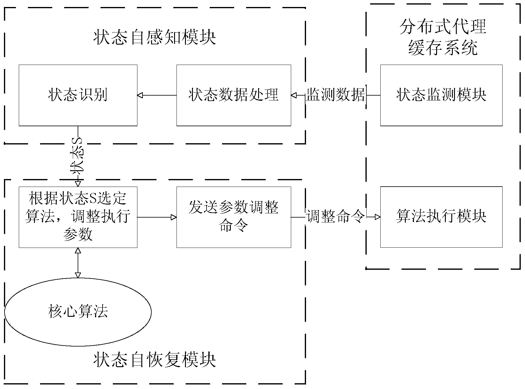 System for detecting abnormity of proxy cache cluster based on automatic computing