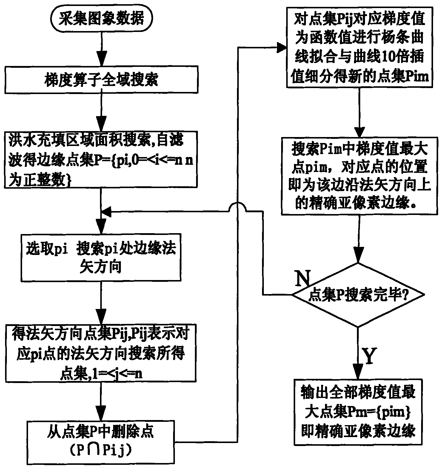 Processing method for measuring sub-pixel rim of digital picture