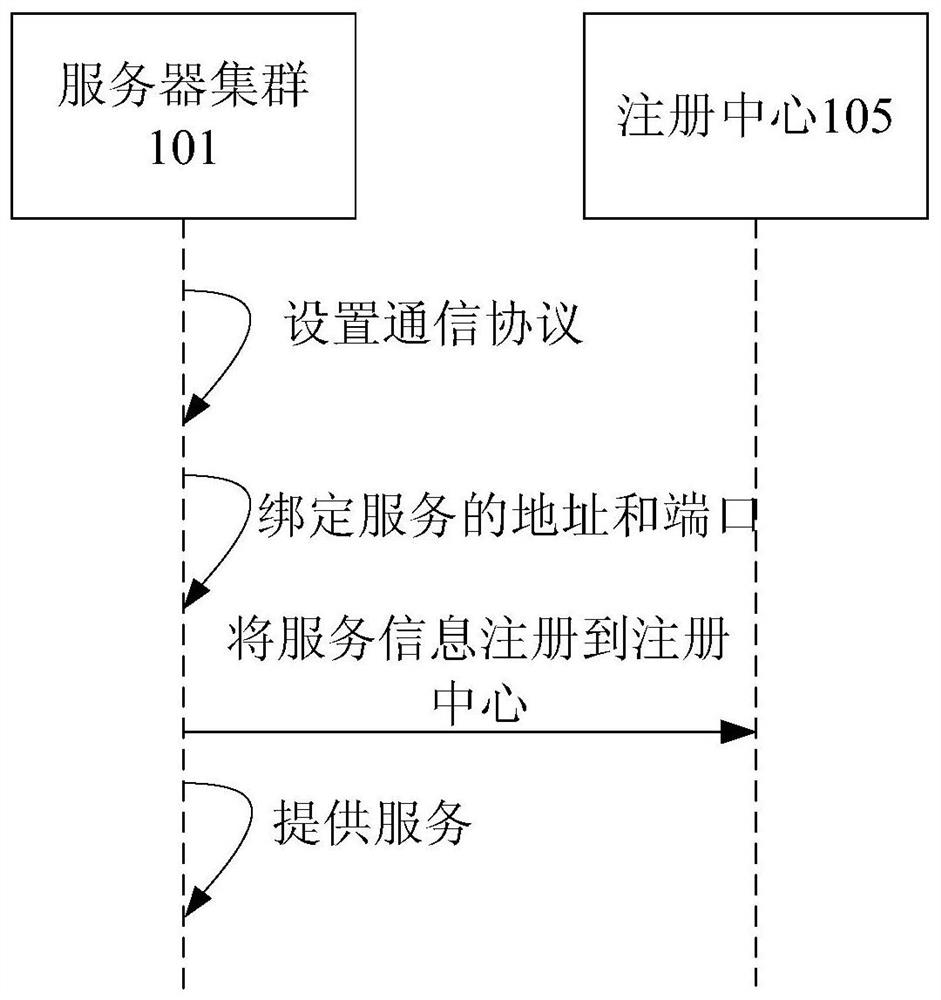 Cross-platform service method, device and system