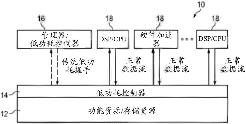 Access based resources driven low power control and management for multi-core system on a chip