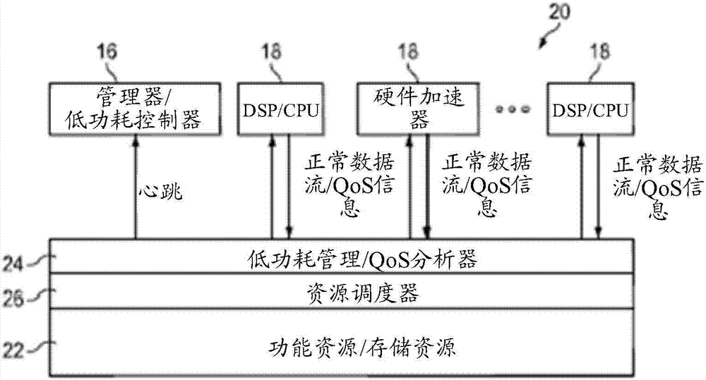 Access based resources driven low power control and management for multi-core system on a chip