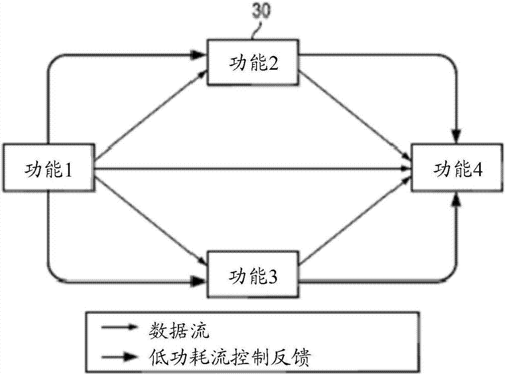 Access based resources driven low power control and management for multi-core system on a chip