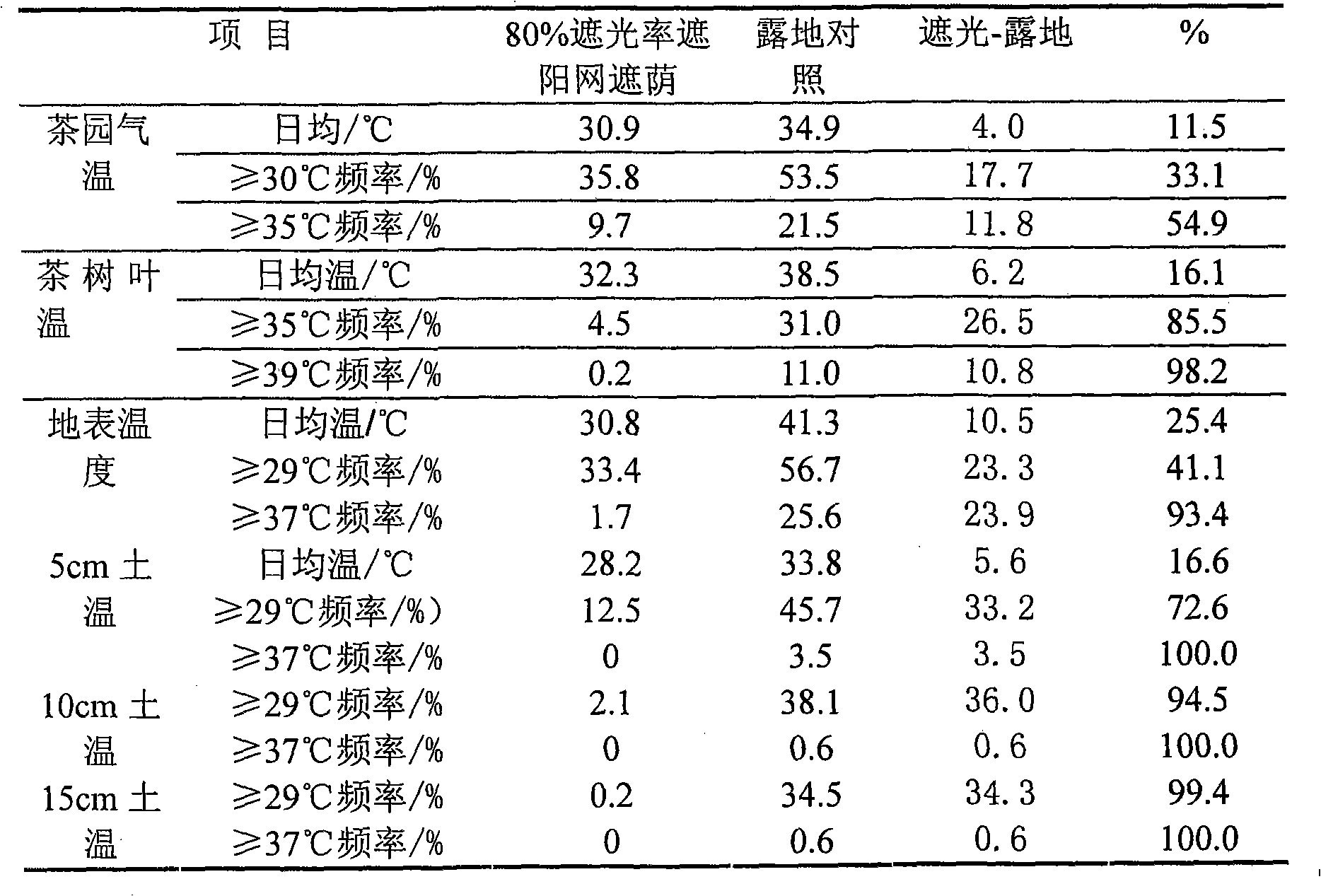 Autumn green-tea production method