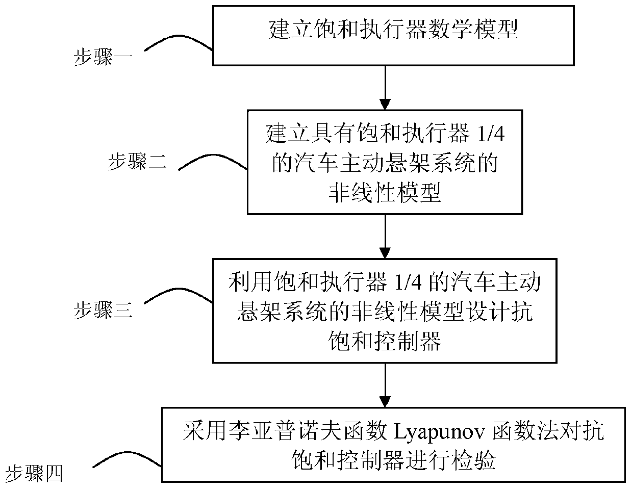 Automobile active suspension anti-saturation control method based on self-adaptive control